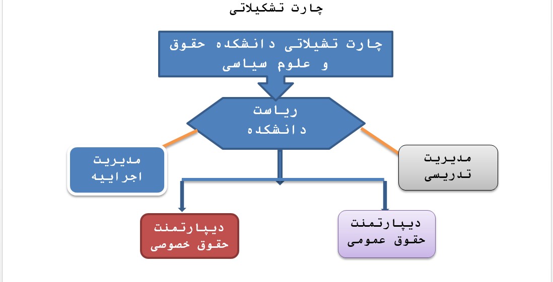 چارت تشکیلاتی دانشکده حقوق وعلوم سیاسی